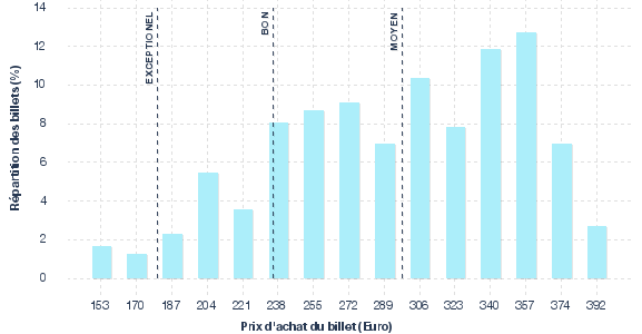 répartition des prix