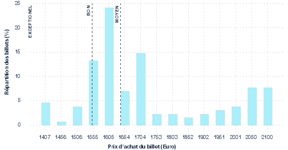 répartition des prix