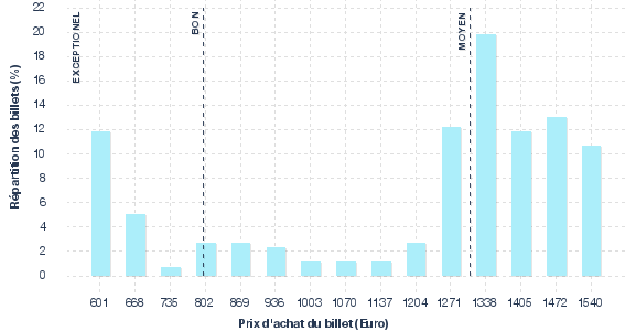 répartition des prix