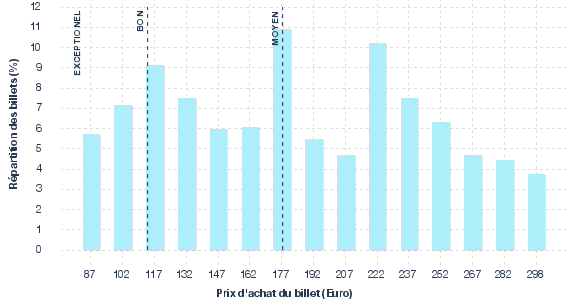 répartition des prix