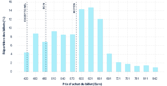 répartition des prix