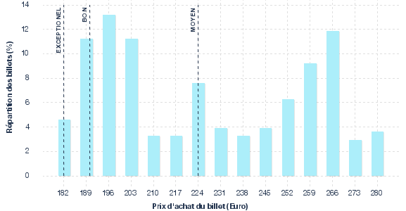 répartition des prix