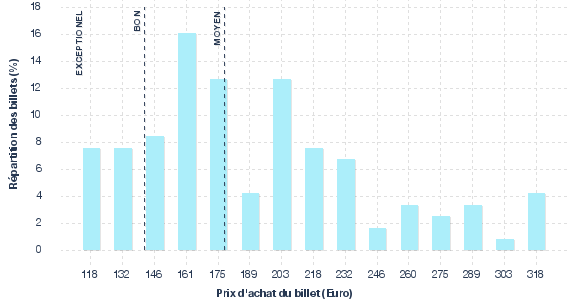 répartition des prix