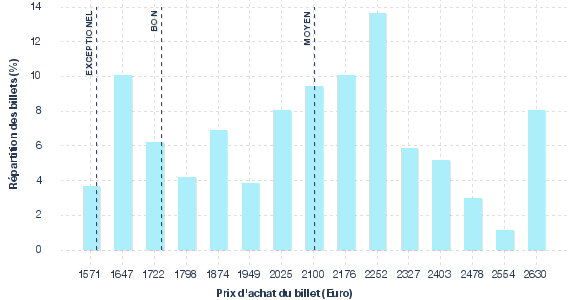 répartition des prix