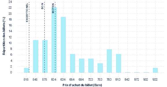 répartition des prix