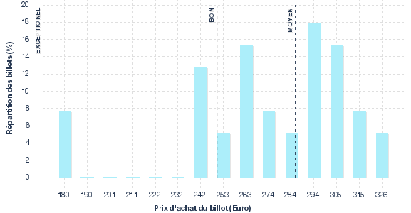 répartition des prix