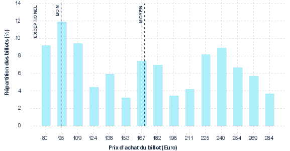 répartition des prix