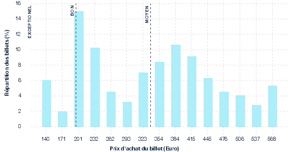 répartition des prix