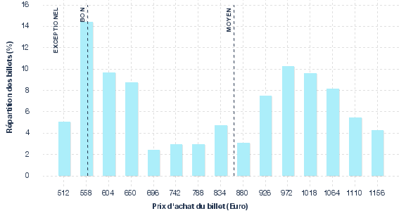 répartition des prix