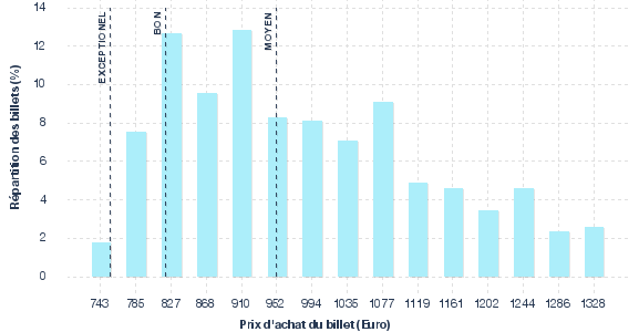 répartition des prix