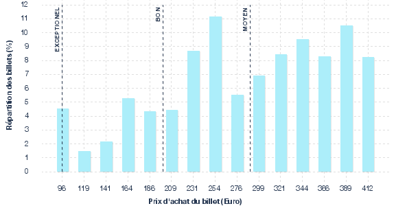 répartition des prix