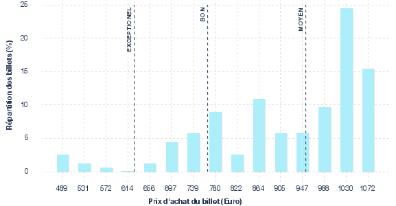 répartition des prix