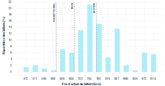 répartition des prix