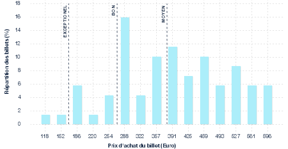 répartition des prix