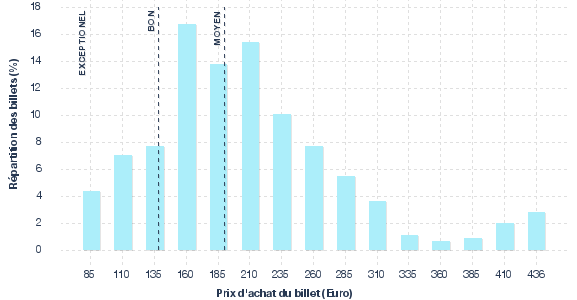 répartition des prix