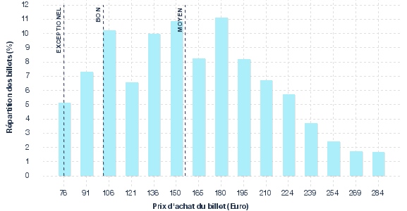 répartition des prix