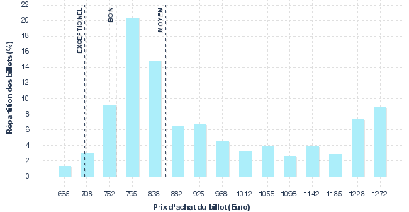 répartition des prix