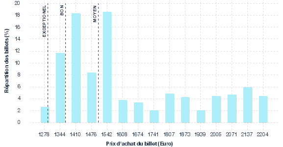 répartition des prix