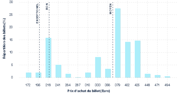 répartition des prix