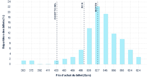 répartition des prix