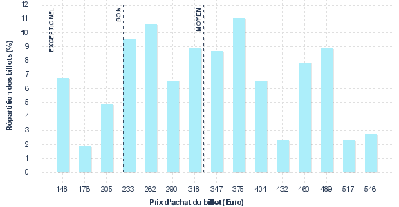 répartition des prix