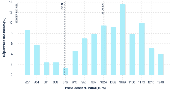 répartition des prix