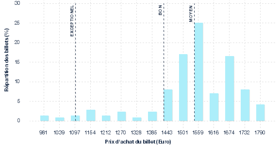 répartition des prix