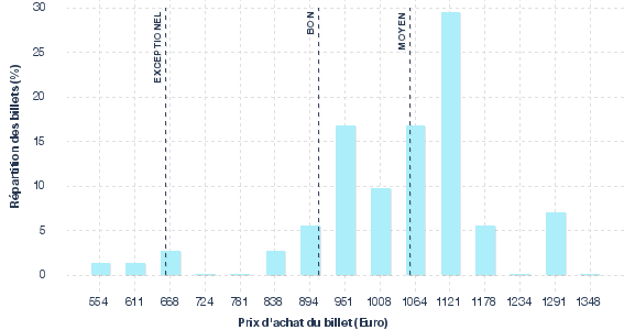 répartition des prix