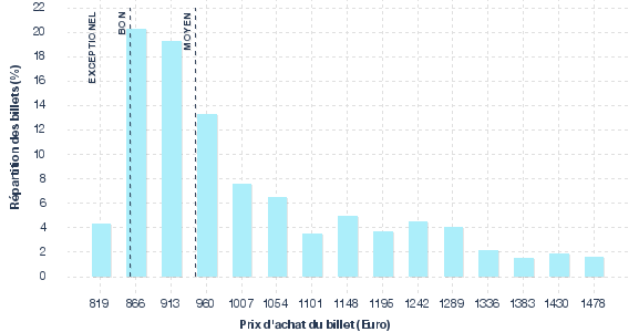 répartition des prix