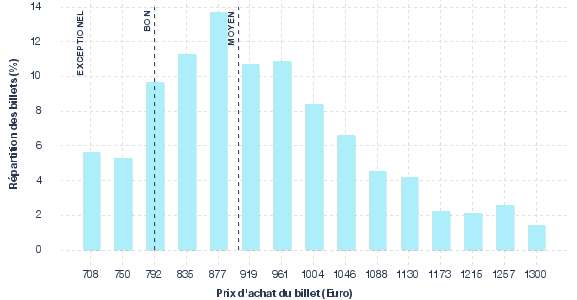 répartition des prix