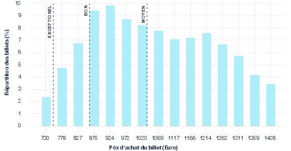 répartition des prix