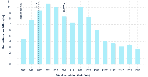 répartition des prix