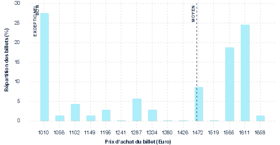 répartition des prix