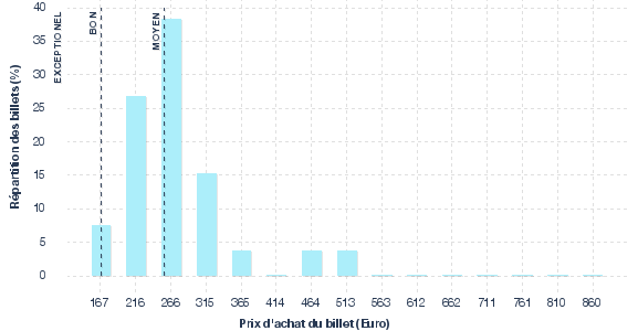 répartition des prix