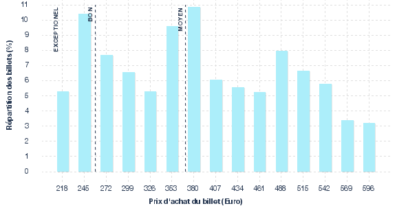 répartition des prix