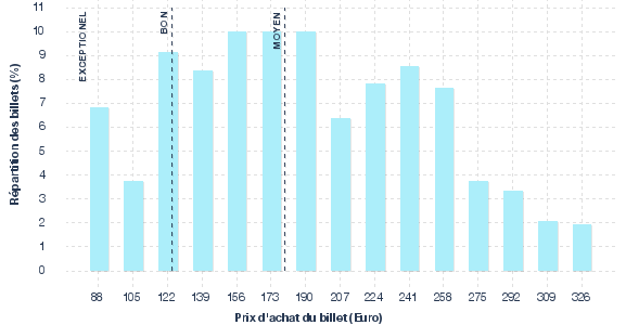 répartition des prix