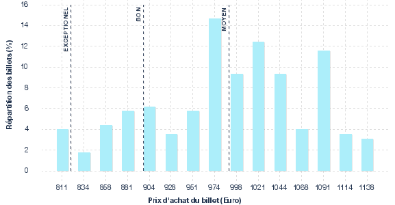 répartition des prix