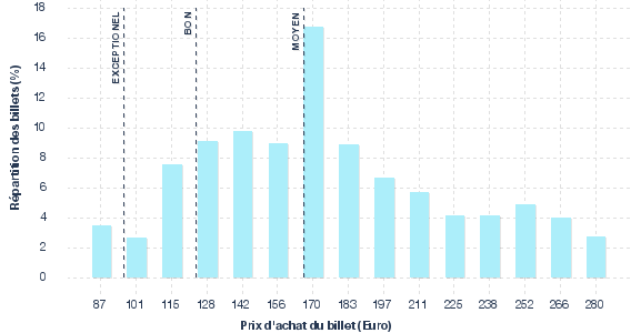 répartition des prix