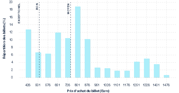 répartition des prix