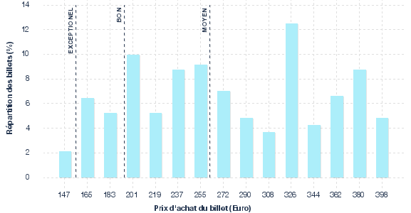 répartition des prix