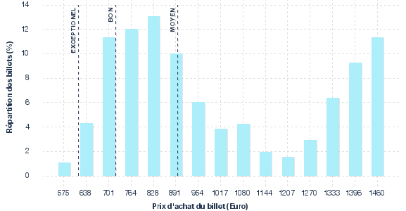 répartition des prix