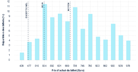 répartition des prix