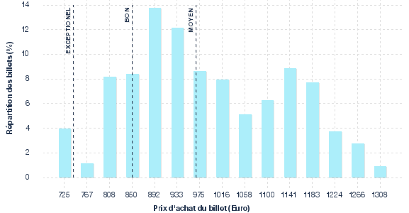 répartition des prix