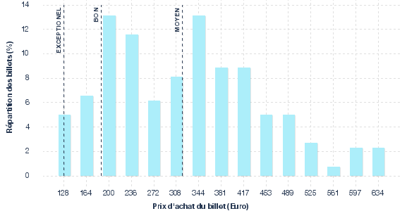 répartition des prix