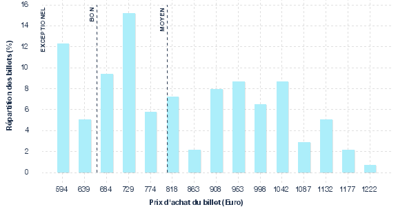 répartition des prix