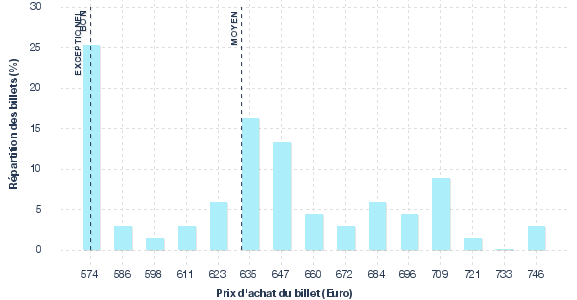 répartition des prix