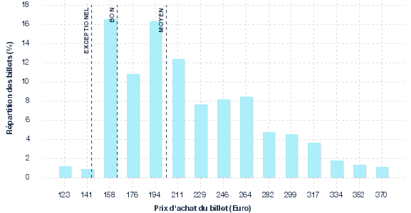 répartition des prix