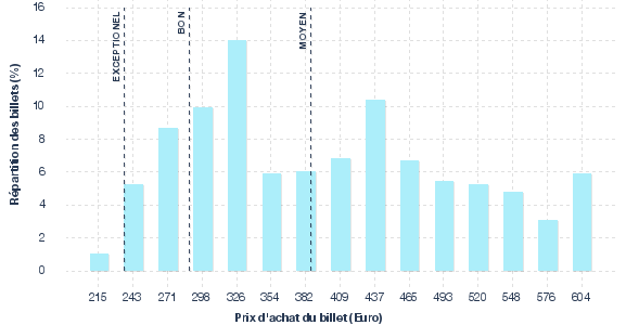 répartition des prix