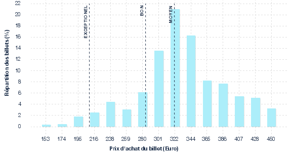 répartition des prix