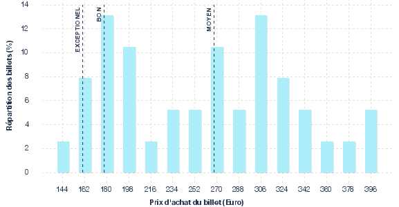 répartition des prix